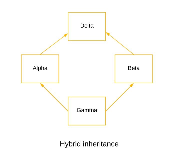 Hybrid inheritance in java