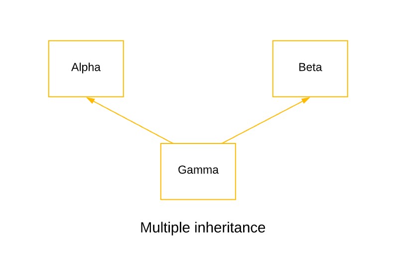 Multiple inheritance in java