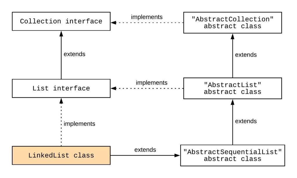 linked list in java syntax