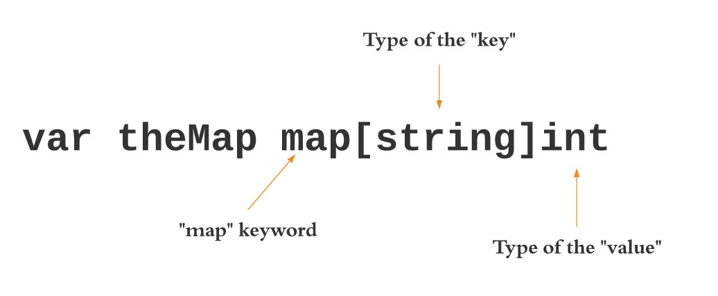 Introduction To Maps In Golang Codekru   Map Declaration 2 