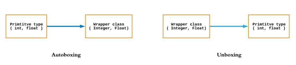 wrapper-classes-in-java-codekru