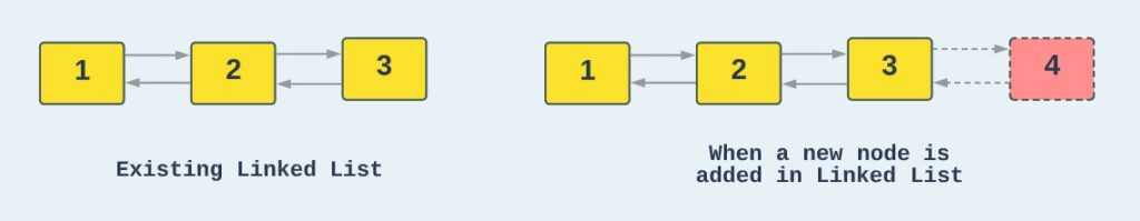 Linked List - add method in Java - Codekru