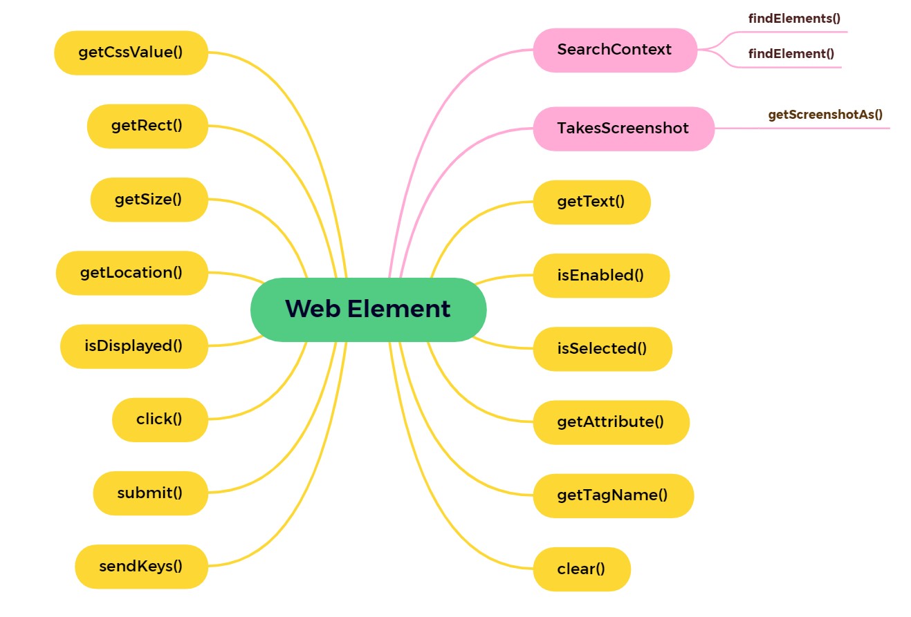 Understanding WebElement In Selenium Codekru