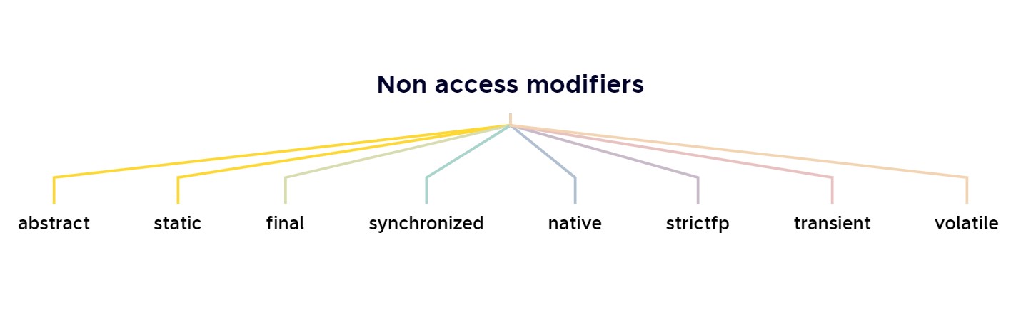 Non Access Modifiers In Java Codekru