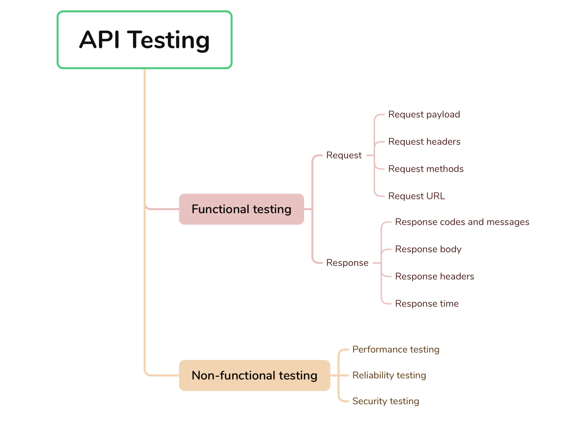 API testing 