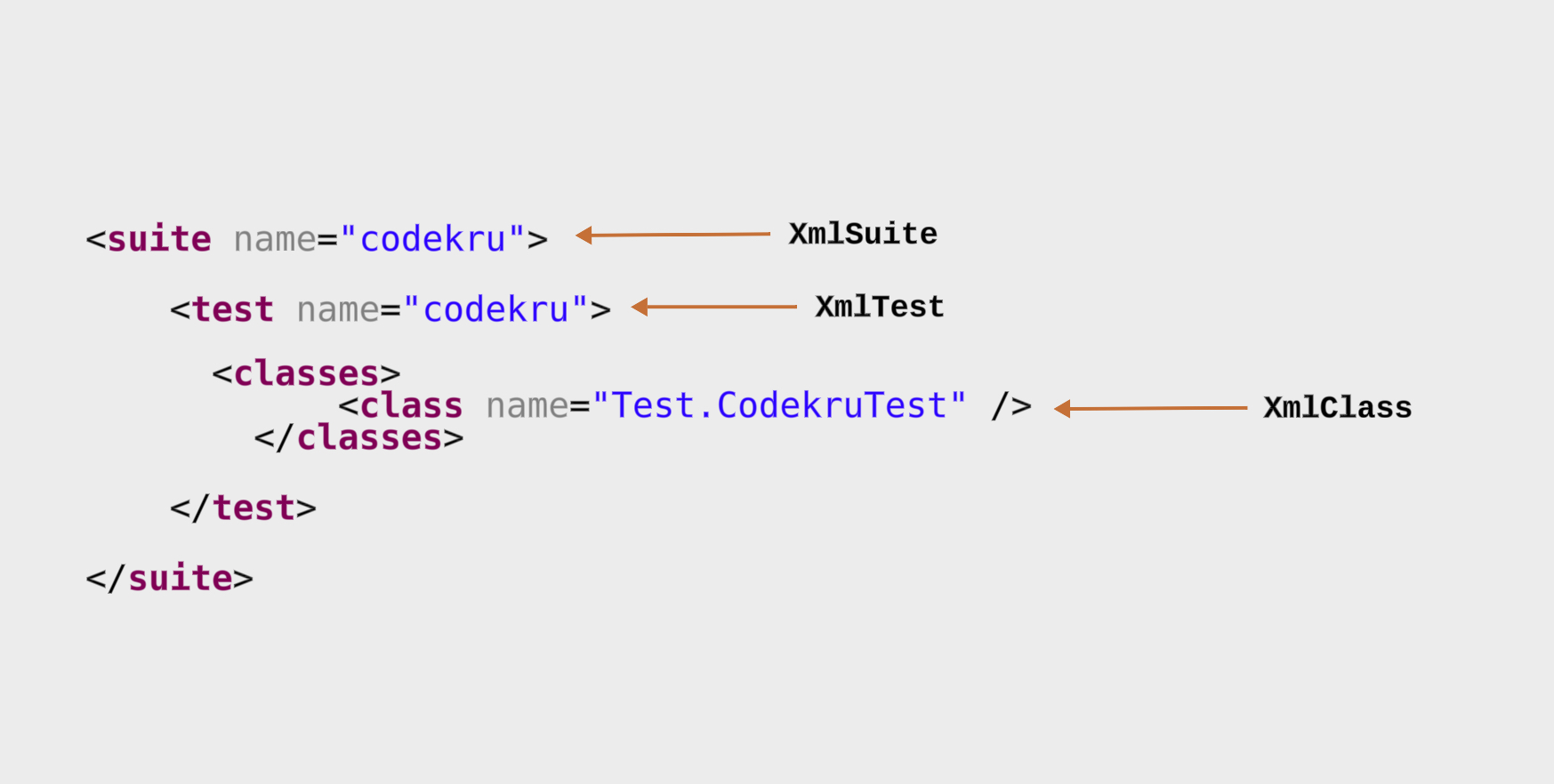 TestNg xml representation and their equivalence with classes